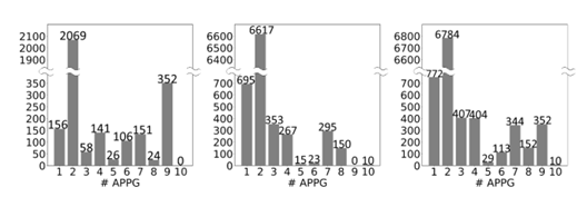 图4.6 APPG 生成的隐私策略数量